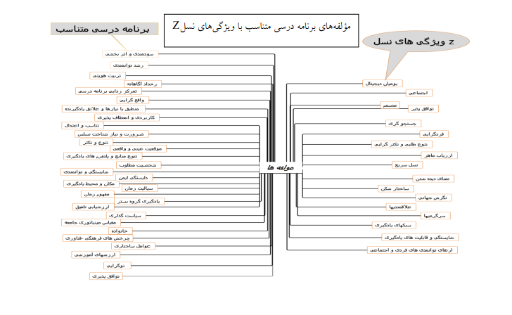واکاوی برنامه درسی متناسب با ویژگیهای نسل z واکاوی برنامه درسی متناسب با ویژگیهای نسل z