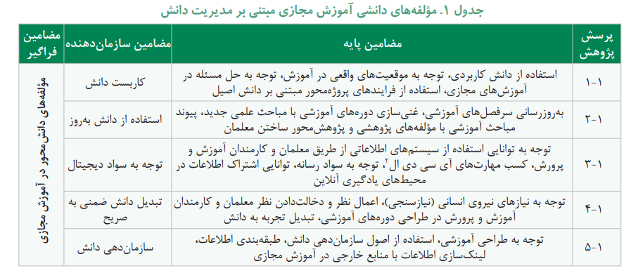 شناسایی مولفه ها و شاخص های توانمندسازی نیروی انسانی از طریق آموزش مجازی مبتنی بر مدیریت دانش شناسایی مولفه ها و شاخص های توانمندسازی نیروی انسانی از طریق آموزش مجازی مبتنی بر مدیریت دانش
