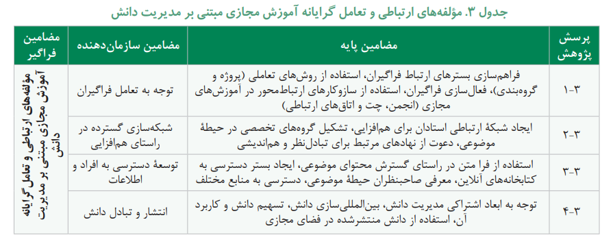 شناسایی مولفه ها و شاخص های توانمندسازی نیروی انسانی از طریق آموزش مجازی مبتنی بر مدیریت دانش شناسایی مولفه ها و شاخص های توانمندسازی نیروی انسانی از طریق آموزش مجازی مبتنی بر مدیریت دانش