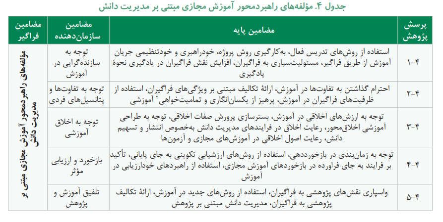 شناسایی مولفه ها و شاخص های توانمندسازی نیروی انسانی از طریق آموزش مجازی مبتنی بر مدیریت دانش شناسایی مولفه ها و شاخص های توانمندسازی نیروی انسانی از طریق آموزش مجازی مبتنی بر مدیریت دانش