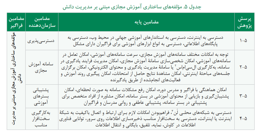 شناسایی مولفه ها و شاخص های توانمندسازی نیروی انسانی از طریق آموزش مجازی مبتنی بر مدیریت دانش شناسایی مولفه ها و شاخص های توانمندسازی نیروی انسانی از طریق آموزش مجازی مبتنی بر مدیریت دانش