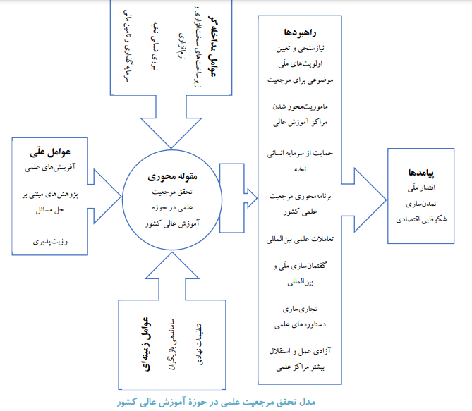 ارائه مدل مفهومی تحقق مرجعیت علمی در حوزه آموزش عالی کشور ارائه مدل مفهومی تحقق مرجعیت علمی در حوزه آموزش عالی کشور