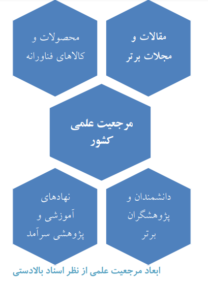 ارائه مدل مفهومی تحقق مرجعیت علمی در حوزه آموزش عالی کشور ارائه مدل مفهومی تحقق مرجعیت علمی در حوزه آموزش عالی کشور
