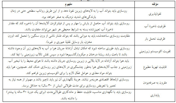 کاربرد فناوریهای زیستمحیطی در ایجاد روسازی بومشهر اسفنجی کاربرد فناوریهای زیستمحیطی در ایجاد روسازی بومشهر اسفنجی