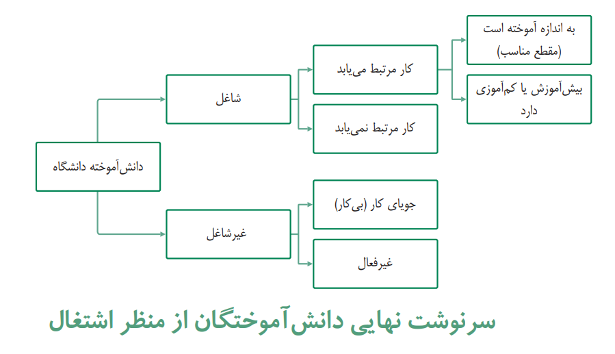 گونهشناسی رشتههای دانشگاهی بر اساس اشتغال دانشآموختگان گونهشناسی رشتههای دانشگاهی بر اساس اشتغال دانشآموختگان