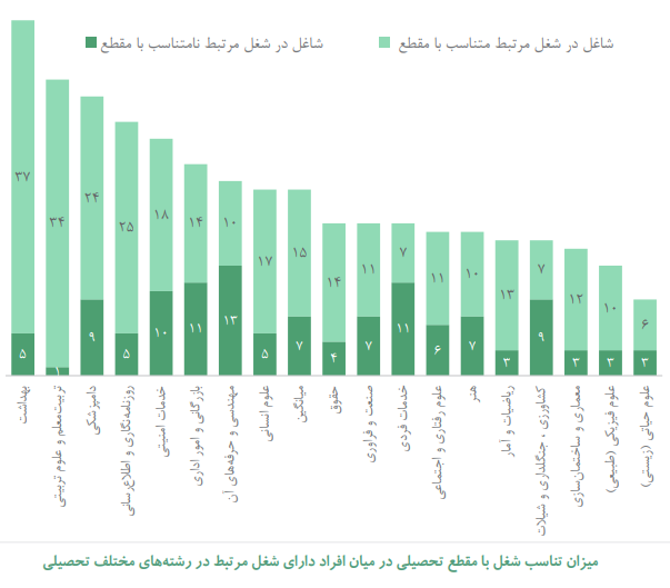گونهشناسی رشتههای دانشگاهی بر اساس اشتغال دانشآموختگان گونهشناسی رشتههای دانشگاهی بر اساس اشتغال دانشآموختگان