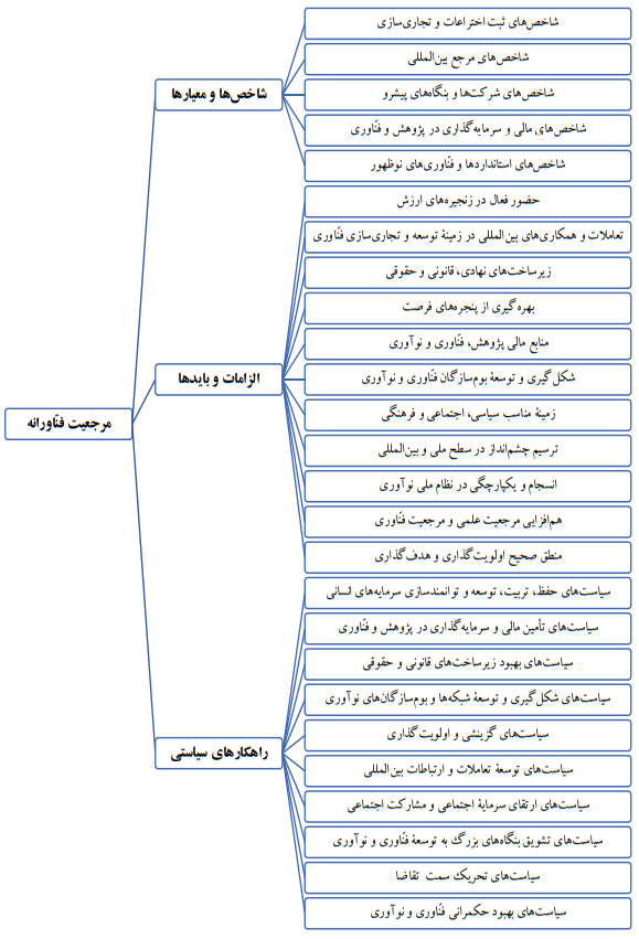 مفهومپردازی مرجعیت فناورانه از منظر فرارسی فناورانه؛ شاخصها، الزامات و راهکارهای سیاستی مفهومپردازی مرجعیت فناورانه از منظر فرارسی فناورانه؛ شاخصها، الزامات و راهکارهای سیاستی