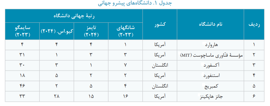 درنگی بر بنسازههای اشتهارِ دانشگاههای پرآوازۀ جهانی درنگی بر بنسازههای اشتهارِ دانشگاههای پرآوازۀ جهانی