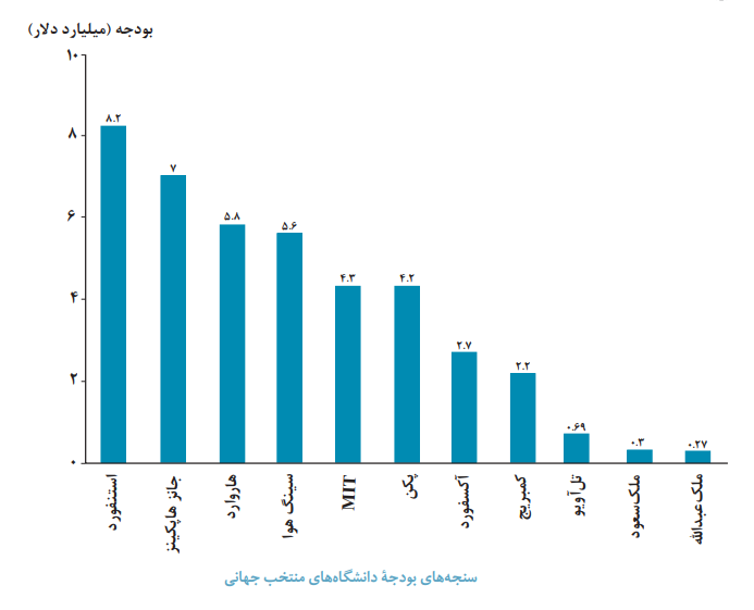 درنگی بر بنسازههای اشتهارِ دانشگاههای پرآوازۀ جهانی درنگی بر بنسازههای اشتهارِ دانشگاههای پرآوازۀ جهانی