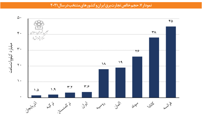 فرصتها و راهکارهای توسعه تجارت برق ایران فرصتها و راهکارهای توسعه تجارت برق ایران