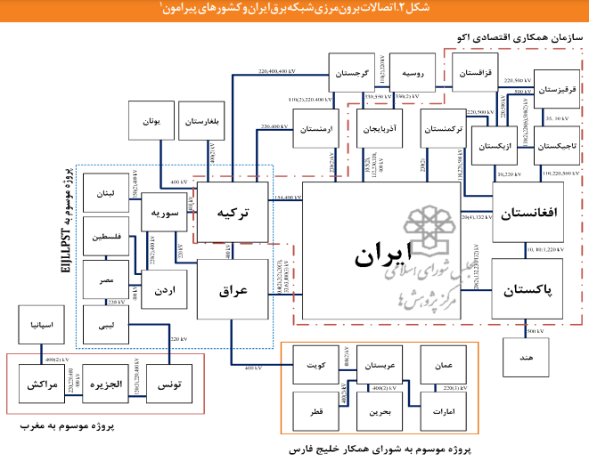 فرصتها و راهکارهای توسعه تجارت برق ایران فرصتها و راهکارهای توسعه تجارت برق ایران