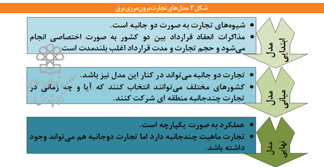 فرصتها و راهکارهای توسعه تجارت برق ایران فرصتها و راهکارهای توسعه تجارت برق ایران