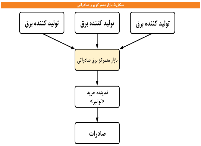 فرصتها و راهکارهای توسعه تجارت برق ایران فرصتها و راهکارهای توسعه تجارت برق ایران