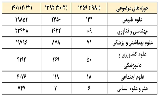 بماند/ هشدار جدی؛ موقعیت علمی کشور در معرض افول/
