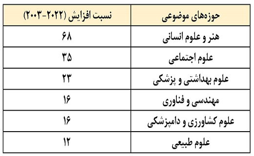 ایران در بزنگاه شتاب علمی کشور&zwnj;های رقیب/ رتبه علمی کشور چگونه ارتقا می&zwnj;یابد؟