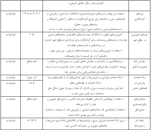 تبیین راهکارهای توسعۀ گردشگری خلاق در خدمات گردشگری تبیین راهکارهای توسعۀ گردشگری خلاق در خدمات گردشگری