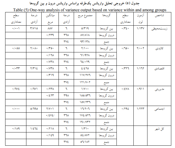 شناسایی و تحلیل عوامل مؤثر در دستیابی به شهر اکولوژیک