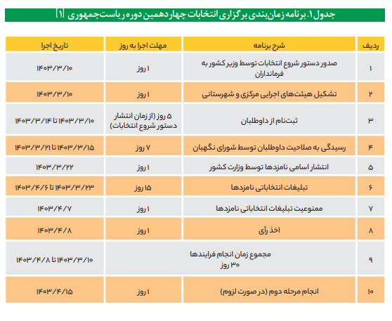 رقابت سالم و انتخاب آگاهانه شهروندان در گرو بیان صادقانه برنامههای کاندیداها رقابت سالم و انتخاب آگاهانه شهروندان در گرو بیان صادقانه برنامههای کاندیداها