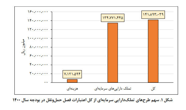 چالشهای روند فعلی بودجهریزی و ارائه مدل بهینهسازی حمل و نقل چالشهای روند فعلی بودجهریزی و ارائه مدل بهینهسازی حمل و نقل