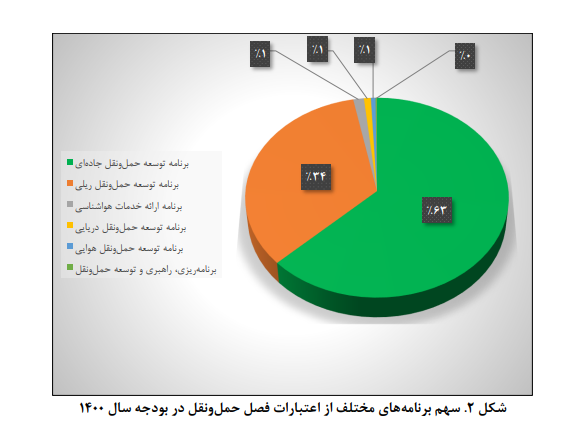 چالشهای روند فعلی بودجهریزی و ارائه مدل بهینهسازی حمل و نقل چالشهای روند فعلی بودجهریزی و ارائه مدل بهینهسازی حمل و نقل