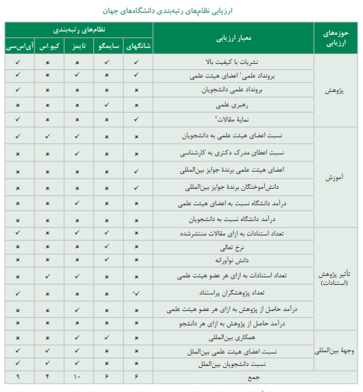 تحلیل انتقادی نظامهای رتبهبندی دانشگاهها و مؤسسههای پژوهشی تحلیل انتقادی نظامهای رتبهبندی دانشگاهها و مؤسسههای پژوهشی