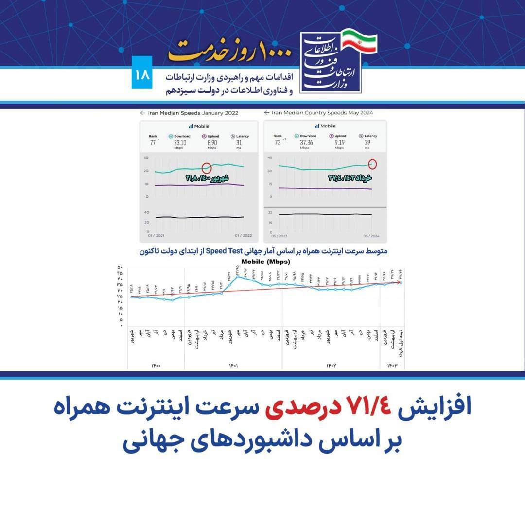 افزایش ۷۱ درصدی سرعت اینترنت همراه/ تعداد سایت‌های نسل پنجم ۲۰۰ برابر شد