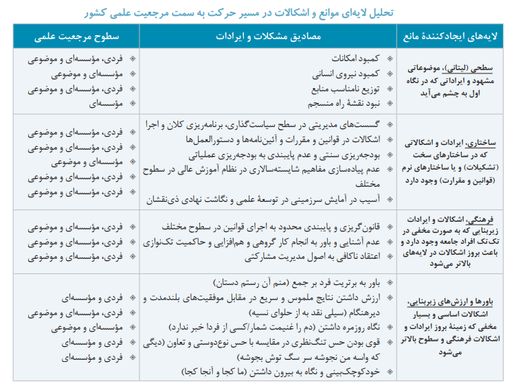 تحلیل لایهای موانع نیل به مرجعیت علمی در سطوح فردی، سازمانی وموضوعی در علوم پزشکی تحلیل لایهای موانع نیل به مرجعیت علمی در سطوح فردی، سازمانی وموضوعی در علوم پزشکی