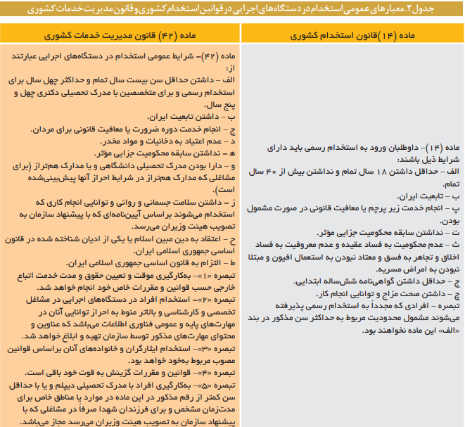 شرایط عمومی استخدام در دستگاههای اجرایی کشور شرایط عمومی استخدام در دستگاههای اجرایی کشور
