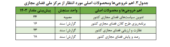لایحه بودجه سال ۱۴۰۳؛ وزارت ارتباطات و فناوری اطلاعات لایحه بودجه سال ۱۴۰۳؛ وزارت ارتباطات و فناوری اطلاعات