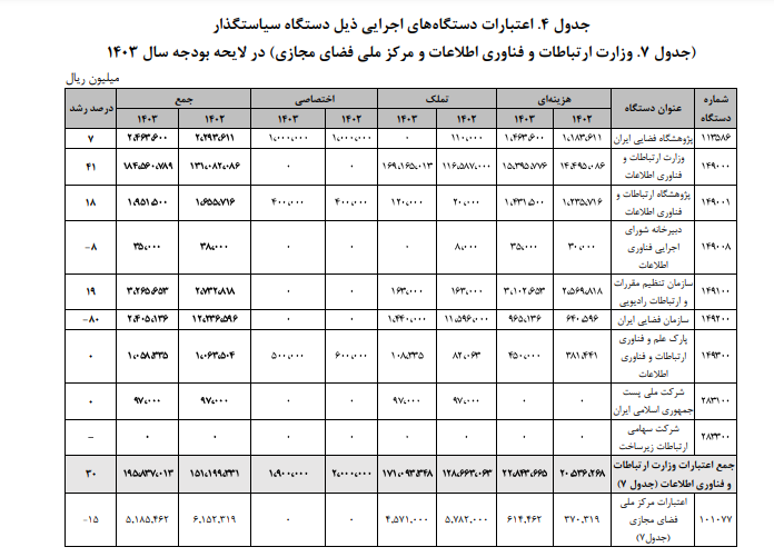لایحه بودجه سال ۱۴۰۳؛ وزارت ارتباطات و فناوری اطلاعات لایحه بودجه سال ۱۴۰۳؛ وزارت ارتباطات و فناوری اطلاعات