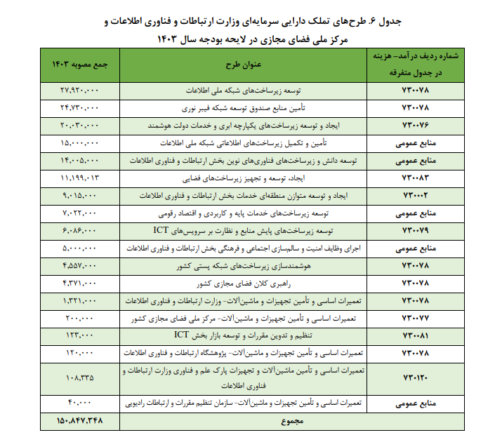 لایحه بودجه سال ۱۴۰۳؛ وزارت ارتباطات و فناوری اطلاعات لایحه بودجه سال ۱۴۰۳؛ وزارت ارتباطات و فناوری اطلاعات