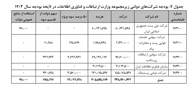 لایحه بودجه سال ۱۴۰۳؛ وزارت ارتباطات و فناوری اطلاعات لایحه بودجه سال ۱۴۰۳؛ وزارت ارتباطات و فناوری اطلاعات