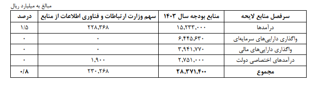 لایحه بودجه سال ۱۴۰۳؛ وزارت ارتباطات و فناوری اطلاعات لایحه بودجه سال ۱۴۰۳؛ وزارت ارتباطات و فناوری اطلاعات
