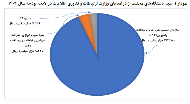 لایحه بودجه سال ۱۴۰۳؛ وزارت ارتباطات و فناوری اطلاعات لایحه بودجه سال ۱۴۰۳؛ وزارت ارتباطات و فناوری اطلاعات