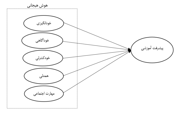 بررسی ارتباط هوش هیجانی با پیشرفت تحصیلی بررسی ارتباط هوش هیجانی با پیشرفت تحصیلی