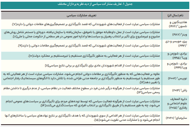 شاخصهای سنجش مشارکت سیاسی شاخصهای سنجش مشارکت سیاسی