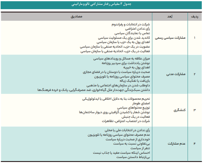 شاخصهای سنجش مشارکت سیاسی شاخصهای سنجش مشارکت سیاسی