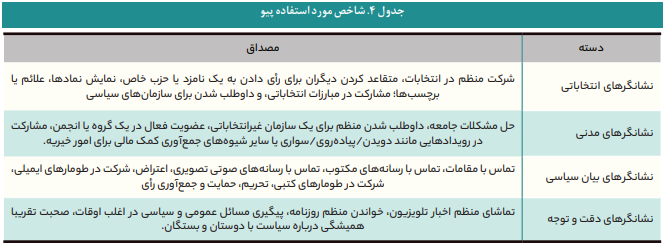 شاخصهای سنجش مشارکت سیاسی شاخصهای سنجش مشارکت سیاسی