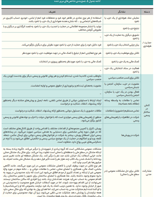 شاخصهای سنجش مشارکت سیاسی شاخصهای سنجش مشارکت سیاسی