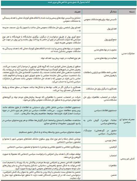 شاخصهای سنجش مشارکت سیاسی شاخصهای سنجش مشارکت سیاسی