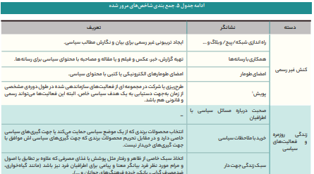 شاخصهای سنجش مشارکت سیاسی شاخصهای سنجش مشارکت سیاسی