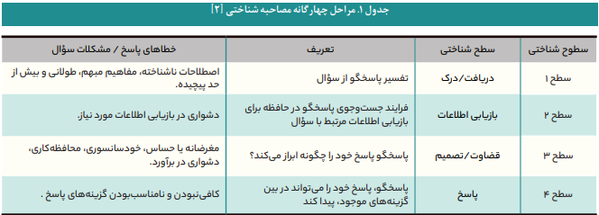 تکنیک مصاحبهشناختی چگونه به کاهش خطا در پیمایشهای پژوهشی کمک میکند تکنیک مصاحبهشناختی چگونه به کاهش خطا در پیمایشهای پژوهشی کمک میکند