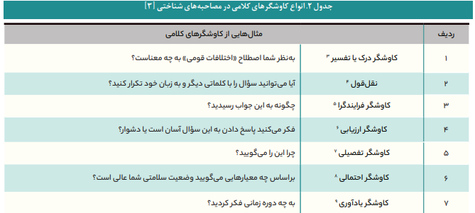 تکنیک مصاحبهشناختی چگونه به کاهش خطا در پیمایشهای پژوهشی کمک میکند تکنیک مصاحبهشناختی چگونه به کاهش خطا در پیمایشهای پژوهشی کمک میکند