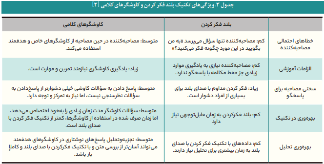 تکنیک مصاحبهشناختی چگونه به کاهش خطا در پیمایشهای پژوهشی کمک میکند تکنیک مصاحبهشناختی چگونه به کاهش خطا در پیمایشهای پژوهشی کمک میکند