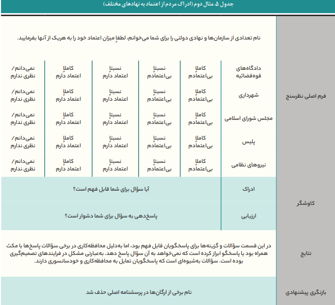 تکنیک مصاحبهشناختی چگونه به کاهش خطا در پیمایشهای پژوهشی کمک میکند تکنیک مصاحبهشناختی چگونه به کاهش خطا در پیمایشهای پژوهشی کمک میکند