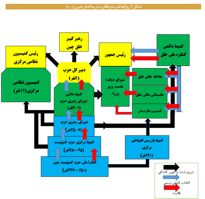 نهادها و سازوکارهای حکمرانی در چین نهادها و سازوکارهای حکمرانی در چین