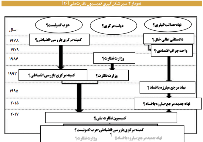 نهادها و سازوکارهای حکمرانی در چین نهادها و سازوکارهای حکمرانی در چین