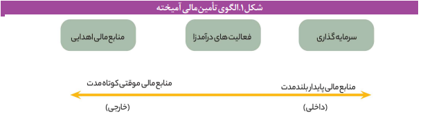 ساختار تأمین مالی تشکلهای مردم نهاد در ایران و جهان ساختار تأمین مالی تشکلهای مردم نهاد در ایران و جهان