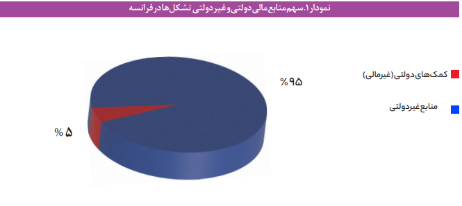 ساختار تأمین مالی تشکلهای مردم نهاد در ایران و جهان ساختار تأمین مالی تشکلهای مردم نهاد در ایران و جهان