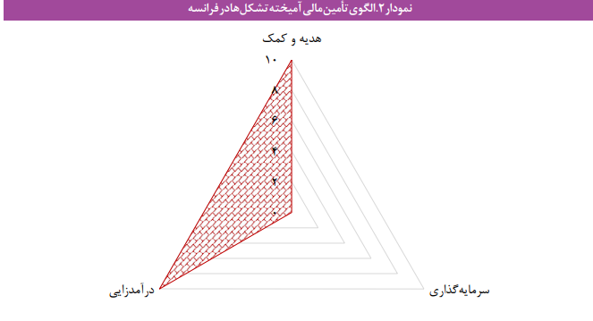 ساختار تأمین مالی تشکلهای مردم نهاد در ایران و جهان ساختار تأمین مالی تشکلهای مردم نهاد در ایران و جهان